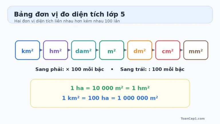 Sơ đồ bảng đơn vị đo diện tích lớp 5 từ km² đến mm² và quan hệ với héc-ta