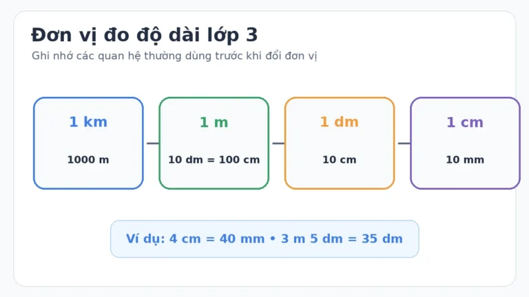 Bảng đơn vị đo độ dài lớp 3 và cách đổi