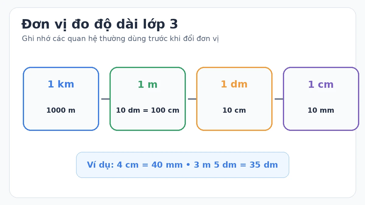 Sơ đồ quan hệ các đơn vị độ dài lớp 3 gồm ki-lô-mét, mét, đề-xi-mét, xăng-ti-mét và mi-li-mét