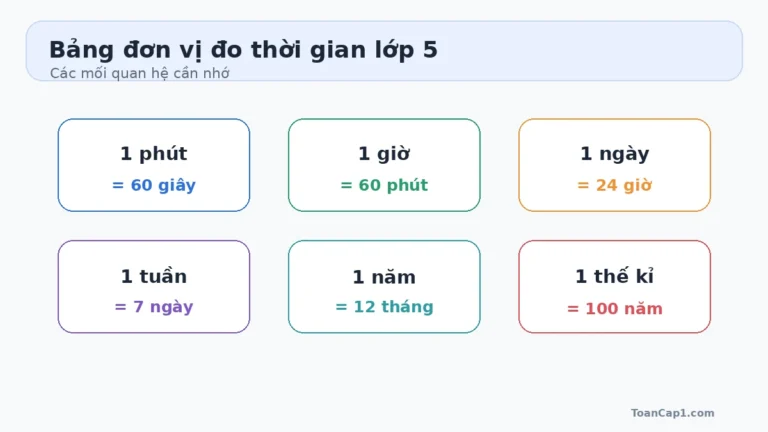 Sơ đồ đơn vị đo thời gian lớp 5 gồm giây phút giờ ngày tuần năm và thế kỉ