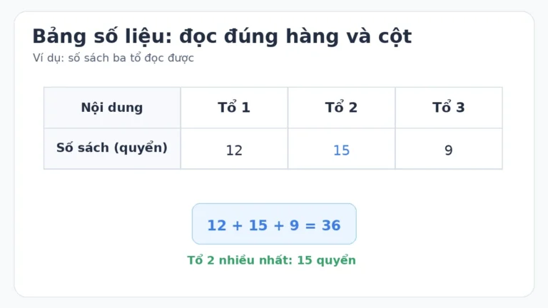 Bảng số liệu lớp 3 minh họa số sách của ba tổ và cách tính tổng