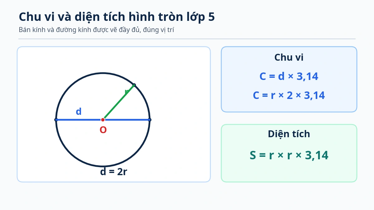 Chu vi và diện tích hình tròn lớp 5 - minh họa chuẩn Hình tròn có tâm O, bán kính r vẽ từ tâm đến đường tròn, đường kính d đi qua tâm và công thức chu vi diện tích