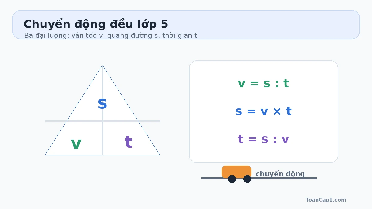 Sơ đồ công thức vận tốc quãng đường thời gian trong bài toán chuyển động đều lớp 5 Tam giác công thức vận tốc quãng đường thời gian lớp 5 với v bằng s chia t