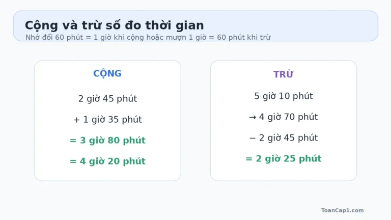 Minh họa cộng và trừ số đo thời gian lớp 5 có đổi 60 phút bằng 1 giờ