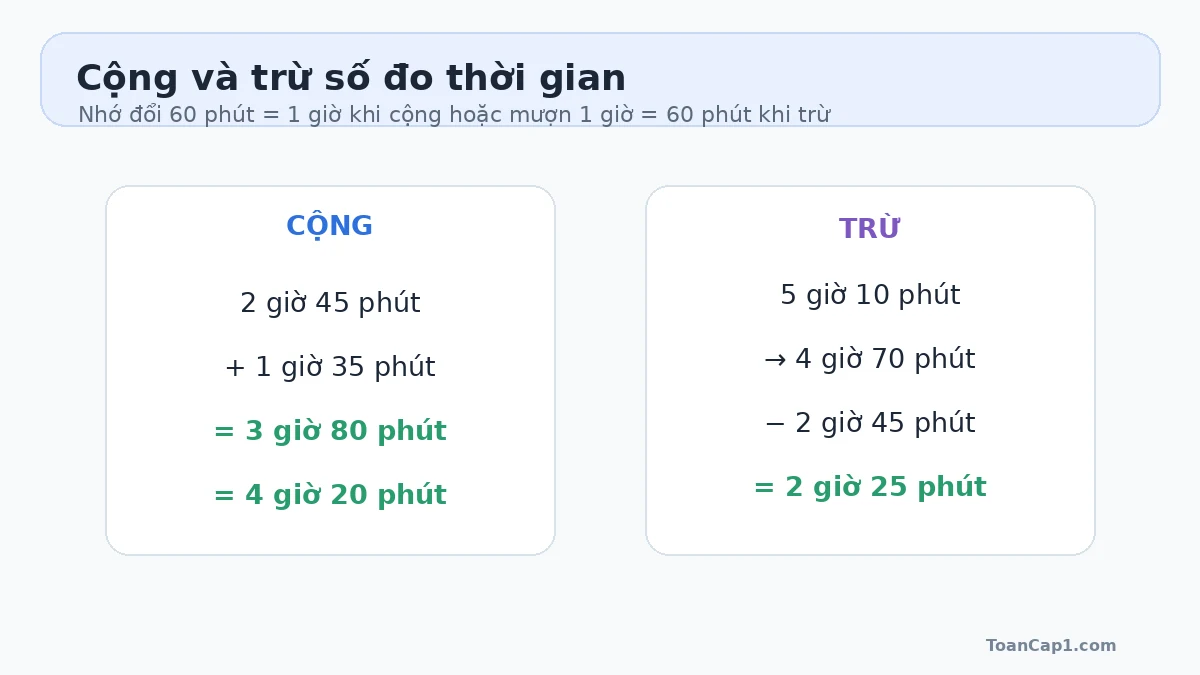 Minh họa cộng và trừ số đo thời gian lớp 5 có đổi 60 phút bằng 1 giờ Minh họa cộng và trừ số đo thời gian lớp 5 có đổi 60 phút bằng 1 giờ