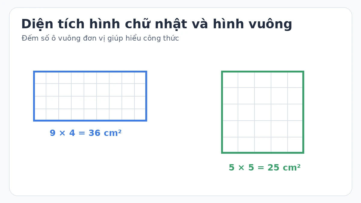 Minh họa diện tích hình chữ nhật 9 nhân 4 và hình vuông 5 nhân 5 bằng các ô vuông đơn vị Minh họa diện tích hình chữ nhật 9 nhân 4 và hình vuông 5 nhân 5 bằng các ô vuông đơn vị