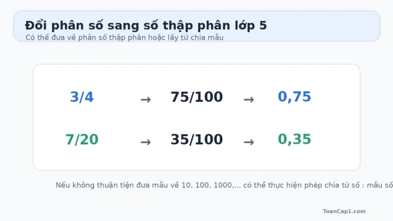 Cách đổi phân số sang số thập phân lớp 5