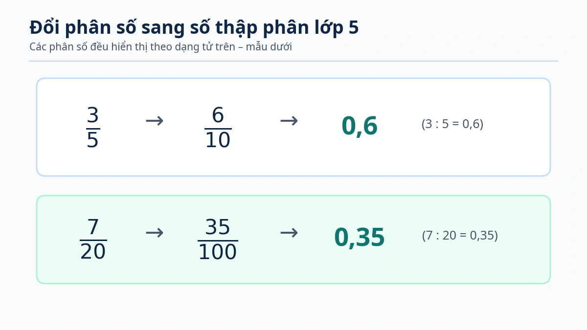 Đổi phân số sang số thập phân lớp 5 - minh họa chuẩn Minh họa đổi ba phần năm thành sáu phần mười rồi 0,6 và bảy phần hai mươi thành ba mươi lăm phần một trăm rồi 0,35