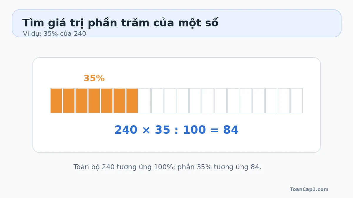 Sơ đồ thanh minh họa cách tính 35 phần trăm của 240 bằng 84 Sơ đồ thanh minh họa cách tính 35 phần trăm của 240 bằng 84