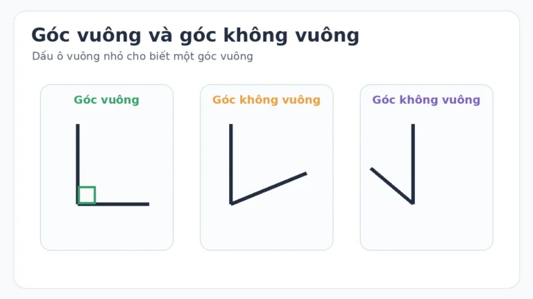 Góc vuông và góc không vuông lớp 3: Cách nhận biết