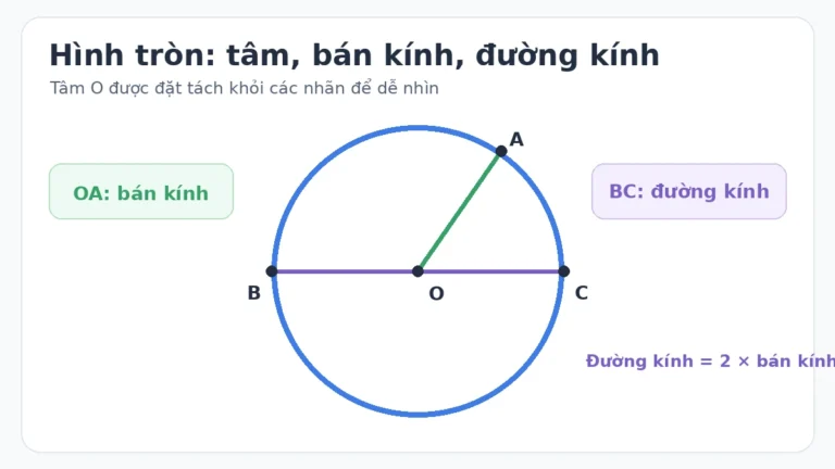 Hình tròn lớp 3 có tâm O, bán kính OA và đường kính BC