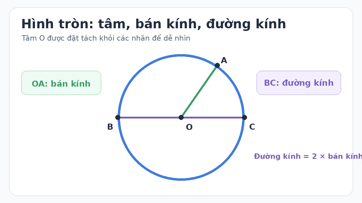 Hình tròn lớp 3 có tâm O, bán kính OA và đường kính BC Hình tròn lớp 3 có tâm O, bán kính OA và đường kính BC