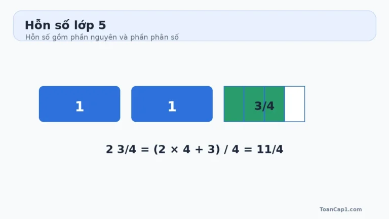Minh họa hỗn số hai và ba phần tư bằng hai hình nguyên và ba phần tư hình thứ ba