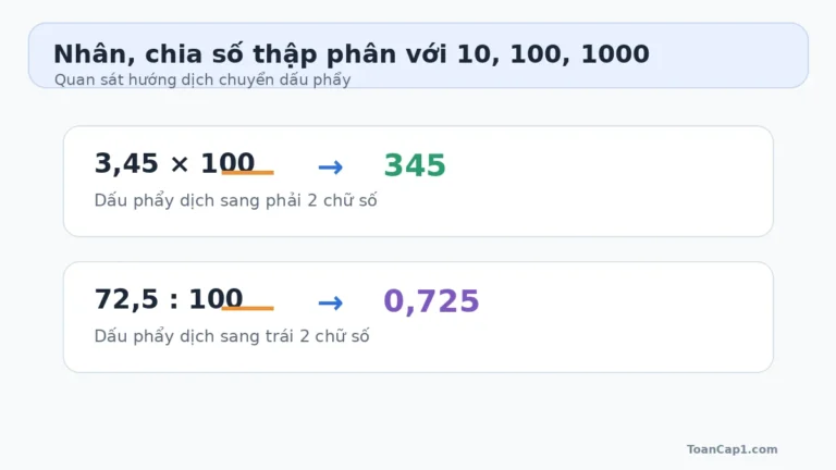 Minh họa dịch dấu phẩy khi nhân chia số thập phân với 10, 100 và 1000