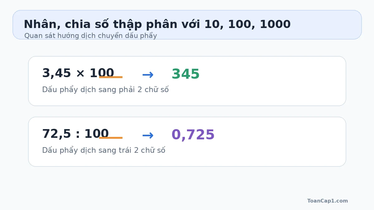 Minh họa dịch dấu phẩy khi nhân chia số thập phân với 10, 100 và 1000 Minh họa dịch dấu phẩy khi nhân chia số thập phân với 10, 100 và 1000