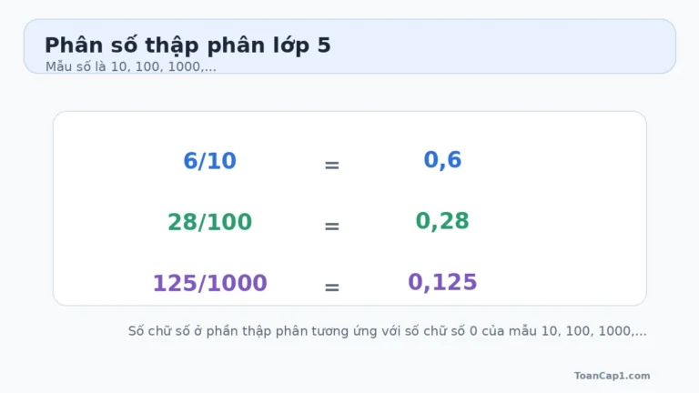 Phân số thập phân lớp 5: Cách nhận biết và chuyển đổi