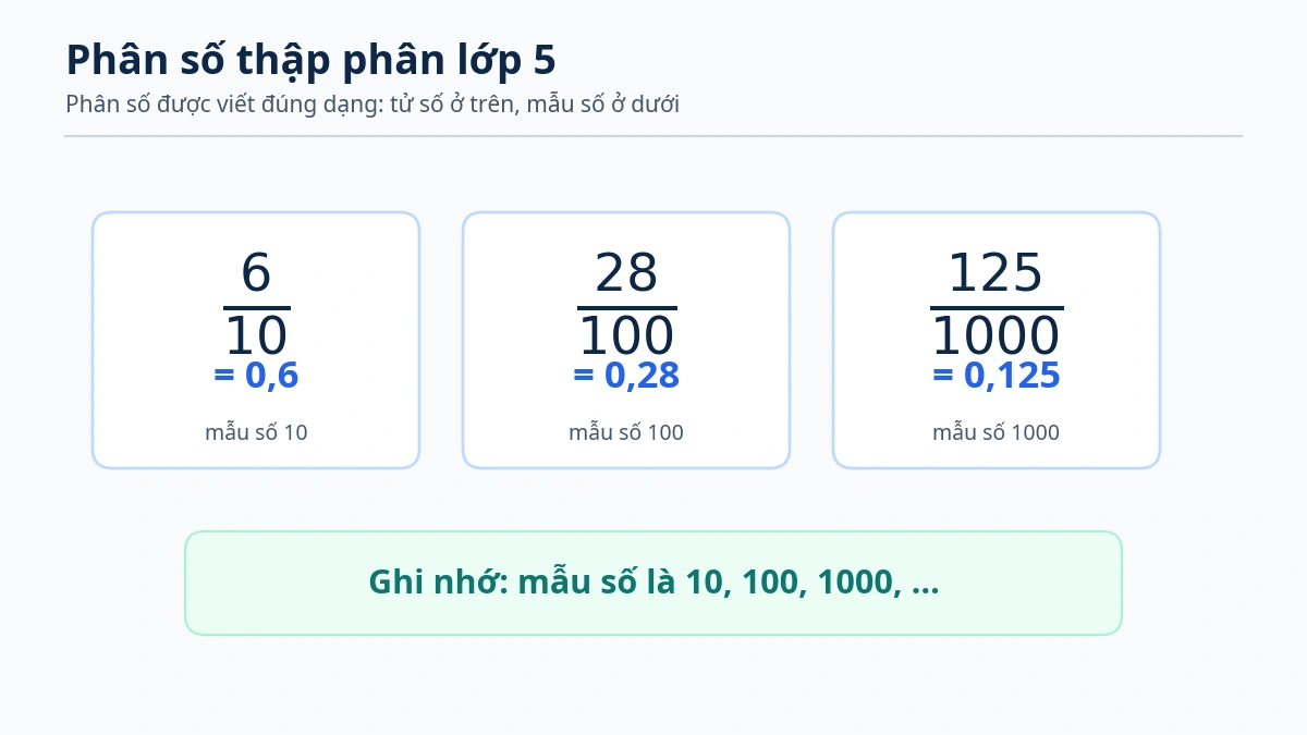 Minh họa phân số thập phân 6 phần 10, 28 phần 100 và 125 phần 1000 viết đúng dạng tử trên mẫu dưới