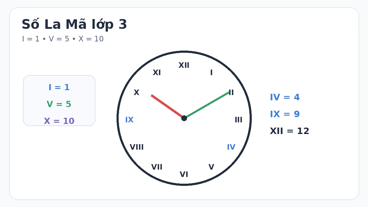Mặt đồng hồ dùng số La Mã từ I đến XII và các giá trị I bằng 1, V bằng 5, X bằng 10 Mặt đồng hồ dùng số La Mã từ I đến XII và các giá trị I bằng 1, V bằng 5, X bằng 10