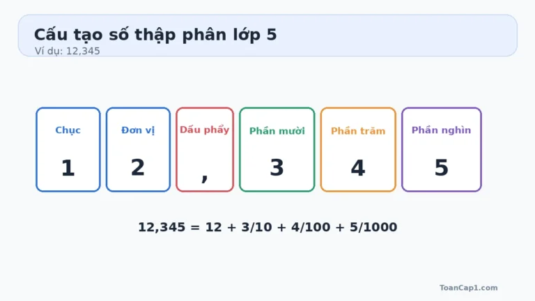 Số thập phân lớp 5: Cách đọc, viết, so sánh và làm tròn