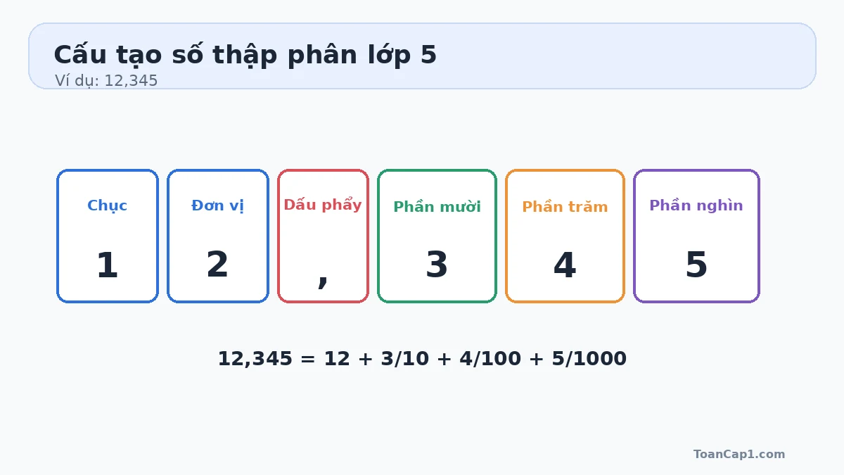Bảng cấu tạo số thập phân 12,345 gồm chục đơn vị phần mười phần trăm phần nghìn Bảng cấu tạo số thập phân 12,345 gồm chục đơn vị phần mười phần trăm phần nghìn