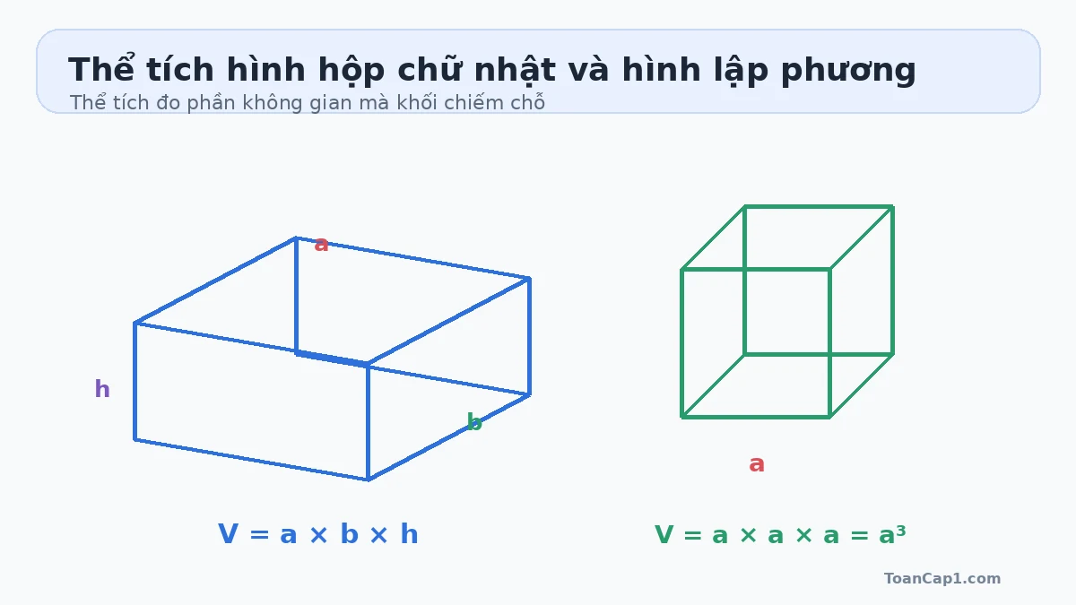 Hình hộp chữ nhật và hình lập phương kèm công thức tính thể tích lớp 5 Hình hộp chữ nhật và hình lập phương kèm công thức tính thể tích lớp 5