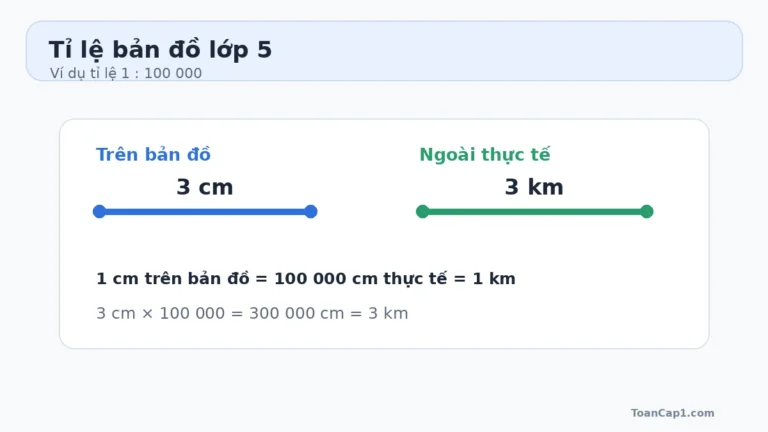 Minh họa tỉ lệ bản đồ 1 trên 100000 với 3 cm trên bản đồ tương ứng 3 km thực tế