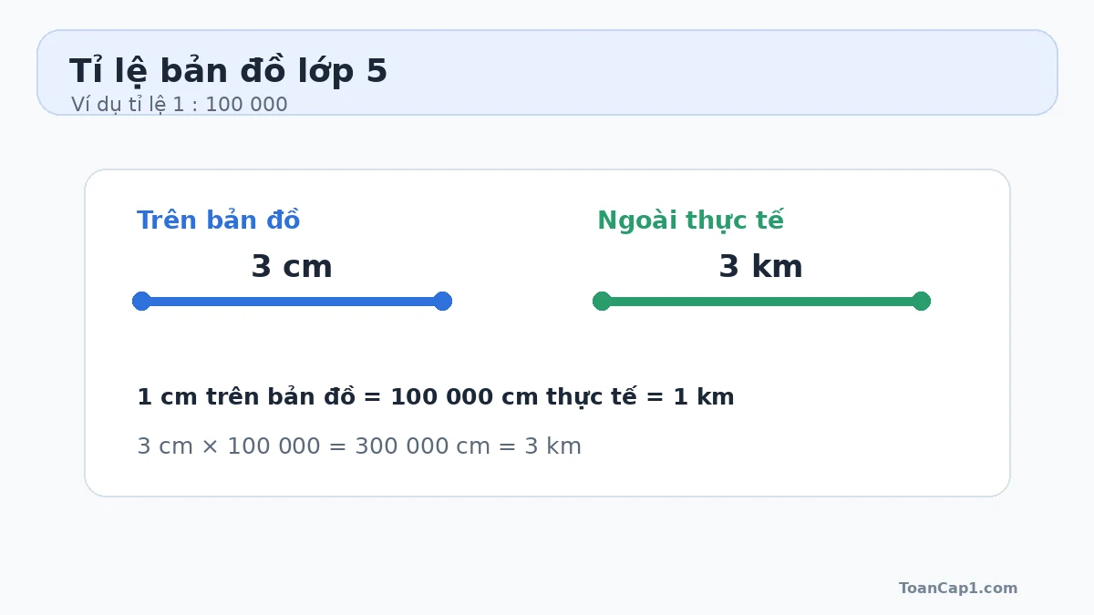 Minh họa tỉ lệ bản đồ 1 trên 100000 với 3 cm trên bản đồ tương ứng 3 km thực tế