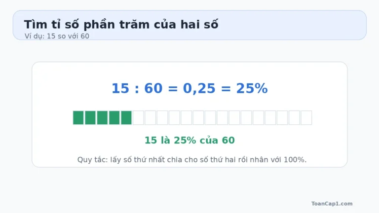 Cách tìm tỉ số phần trăm của hai số – Toán lớp 5