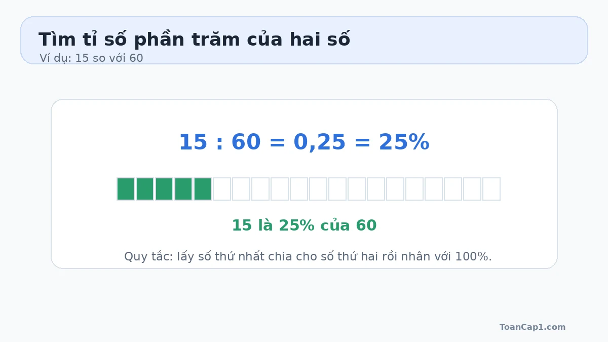 Sơ đồ minh họa 15 so với 60 bằng 25 phần trăm trong bài toán tỉ số phần trăm lớp 5