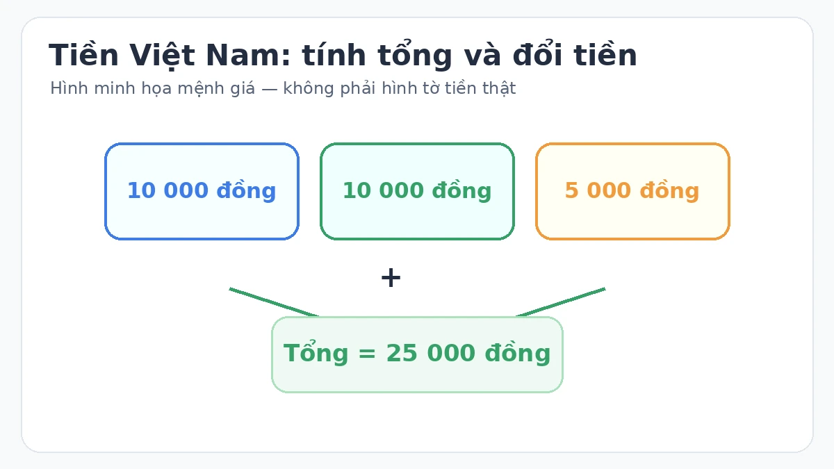 Minh họa tính tổng hai tờ 10 000 đồng và một tờ 5 000 đồng bằng 25 000 đồng Minh họa tính tổng hai tờ 10 000 đồng và một tờ 5 000 đồng bằng 25 000 đồng