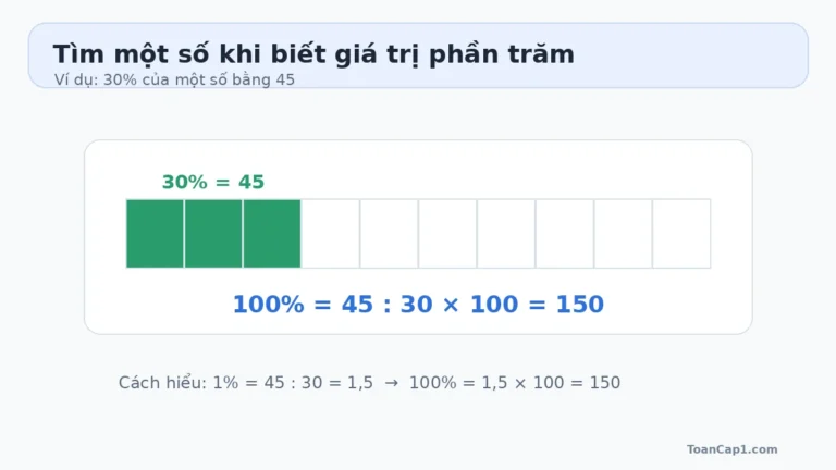 Cách tìm một số khi biết giá trị phần trăm lớp 5