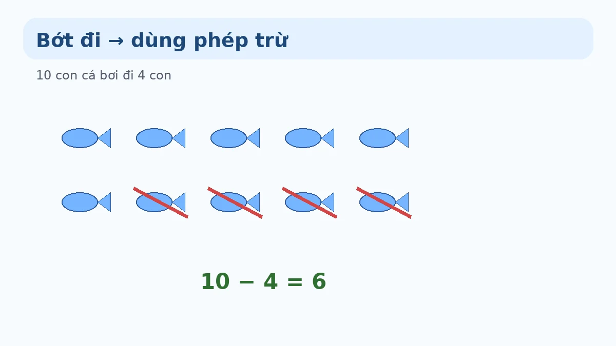 Minh họa bài toán có lời văn dạng bớt đi lớp 1
