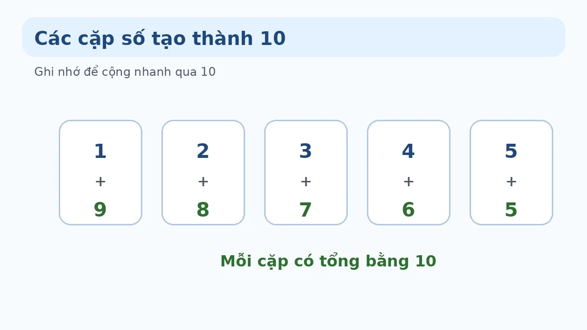 Các cặp số tạo thành 10 Minh họa các cặp số tạo thành 10