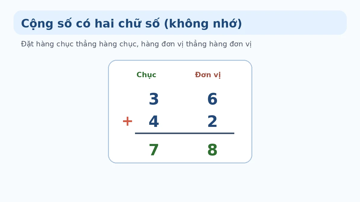 Đặt tính 36 cộng 42 Minh họa đặt tính 36 cộng 42 không nhớ lớp 1