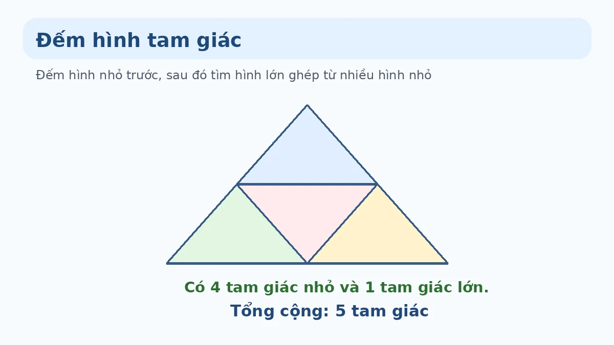 Đếm hình Minh họa bài toán đếm hình lớp 1
