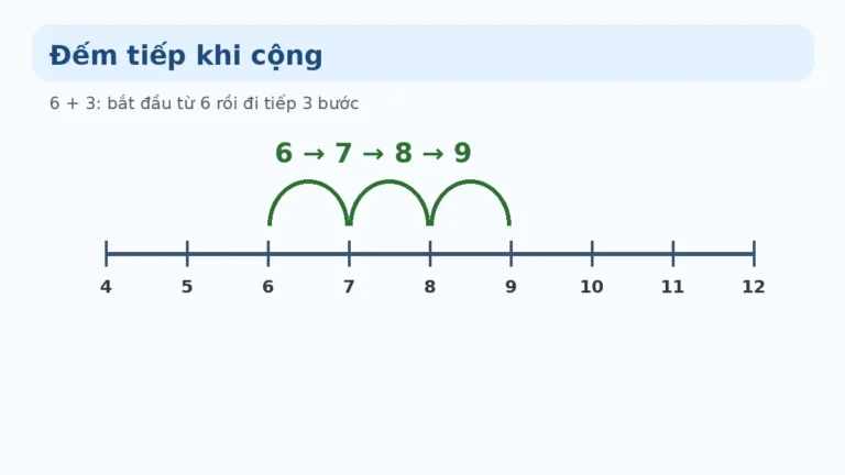 Cách tính nhẩm nhanh Toán lớp 1 bằng tách gộp số