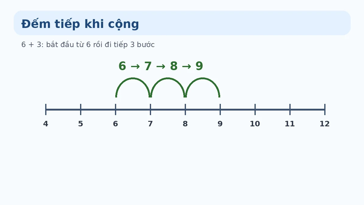 Đếm tiếp khi cộng Minh họa đếm tiếp khi cộng 6 cộng 3