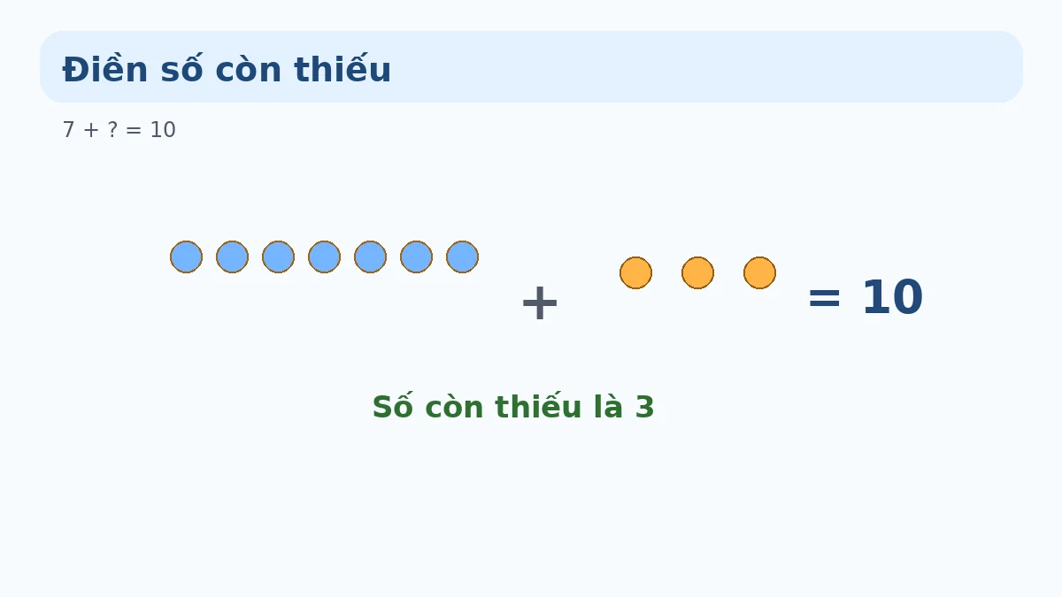 Điền số còn thiếu Minh họa bài điền số 7 cộng mấy bằng 10