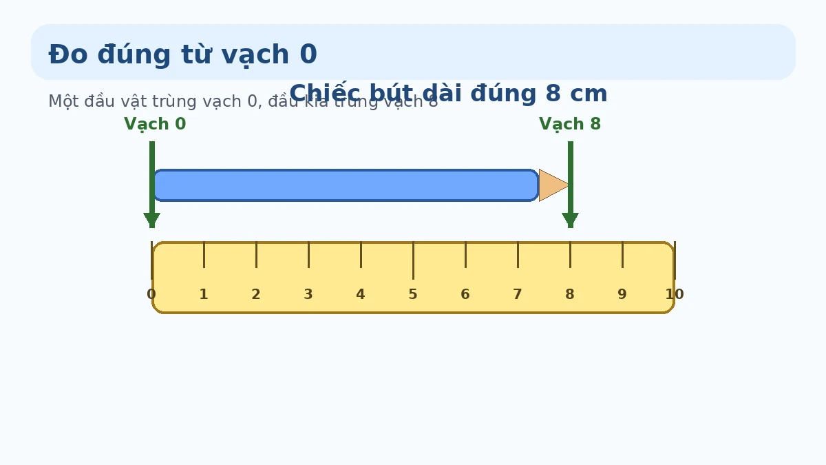 Minh họa cách đo độ dài từ vạch 0 trên thước