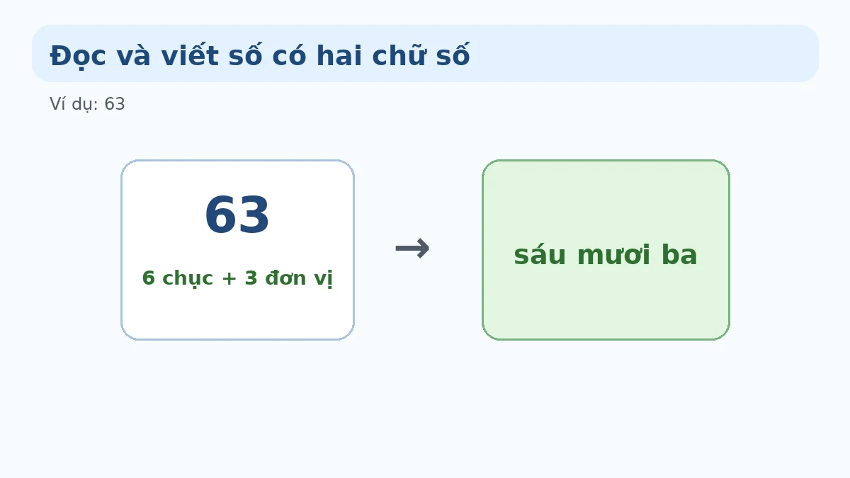 Minh họa cách đọc viết số 63 lớp 1