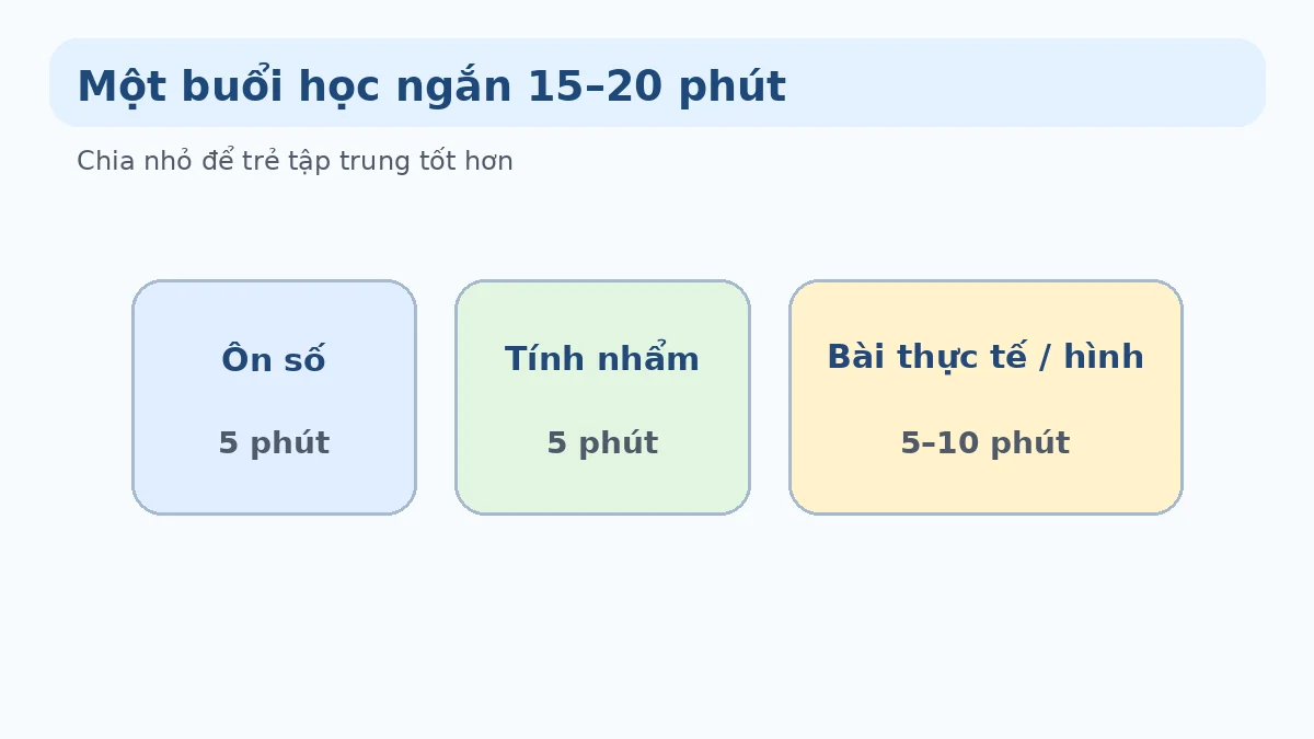 Học Toán 15 đến 20 phút Minh họa thời lượng học Toán lớp 1 tại nhà 15 đến 20 phút