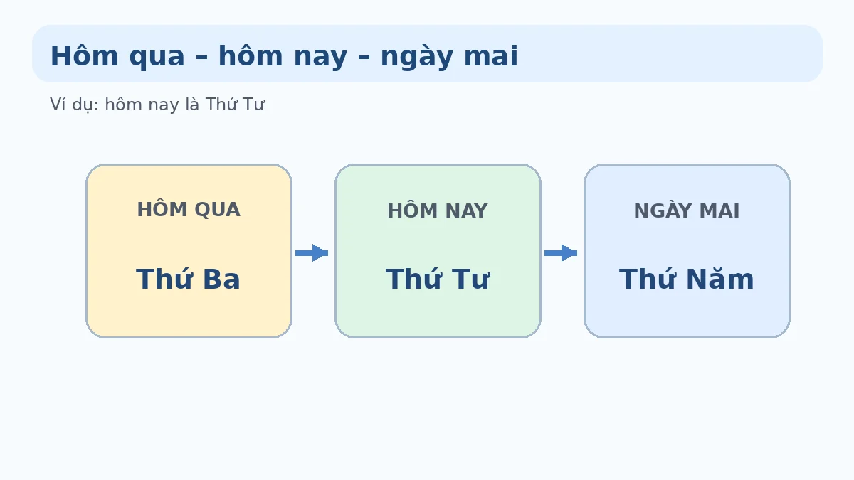 Hôm qua hôm nay ngày mai Minh họa hôm qua hôm nay ngày mai lớp 1