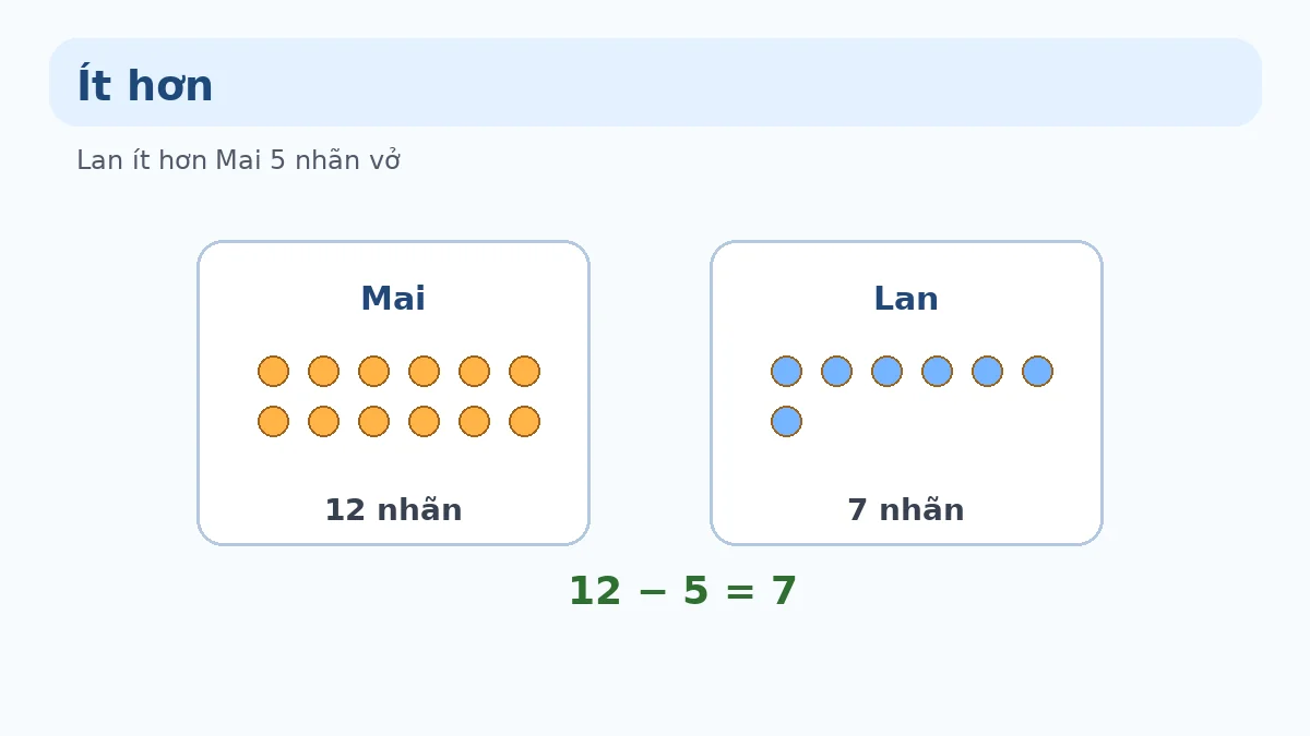 Bài toán ít hơn Minh họa bài toán ít hơn lớp 1