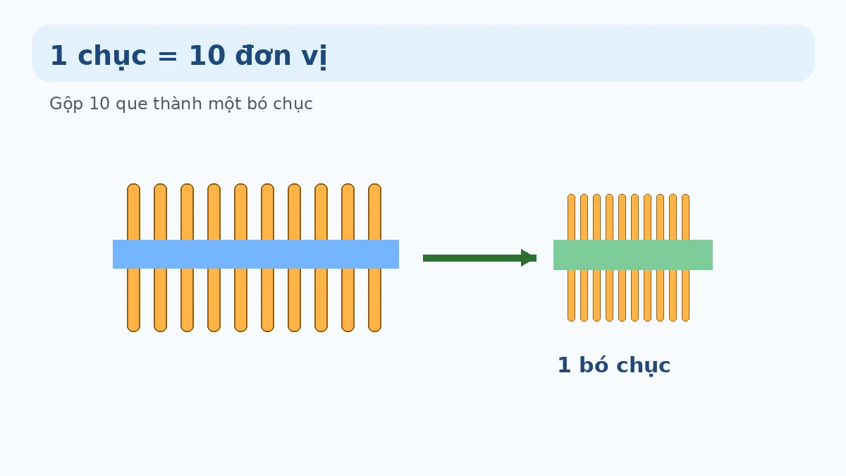 Minh họa một chục bằng mười đơn vị