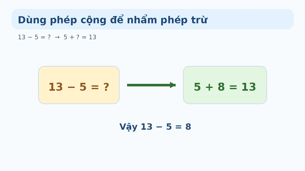 Nhẩm trừ bằng phép cộng Minh họa dùng phép cộng để nhẩm phép trừ