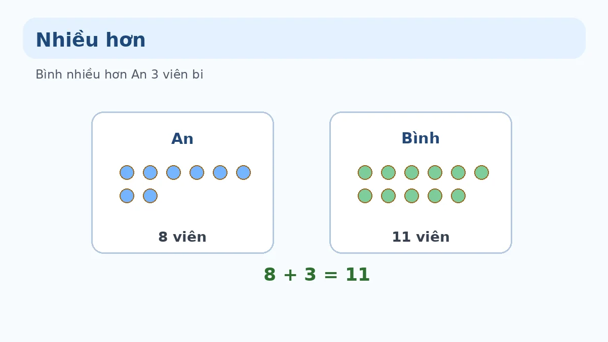 Minh họa bài toán nhiều hơn ít hơn lớp 1