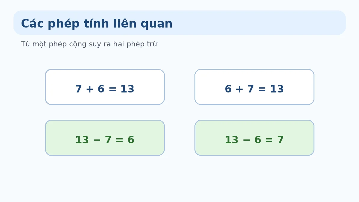 Các phép tính liên quan Minh họa quan hệ cộng trừ lớp 1