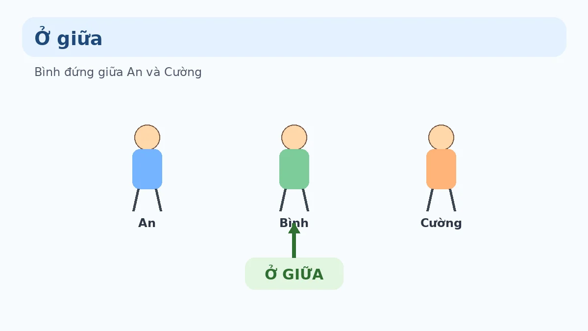 Ở giữa Minh họa Bình đứng ở giữa An và Cường