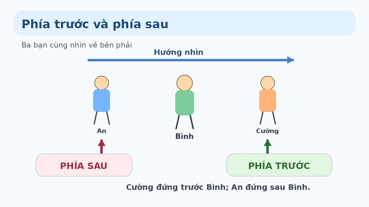 Phía trước và phía sau Minh họa phía trước và phía sau khi ba bạn xếp hàng