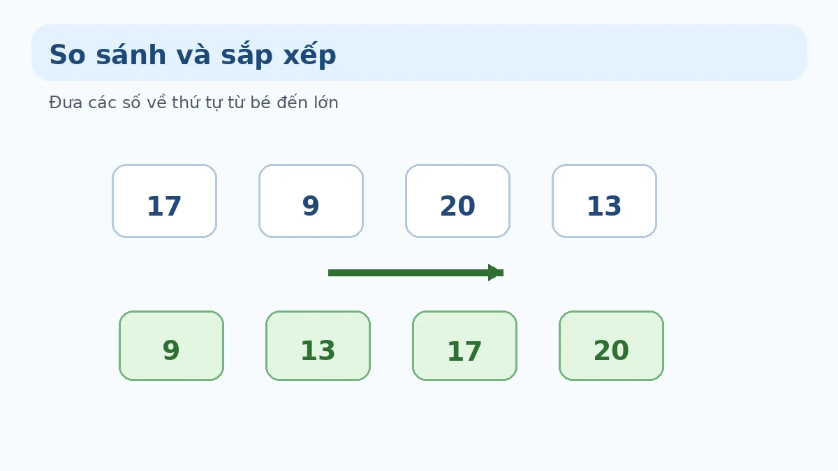 Sắp xếp số Minh họa sắp xếp các số từ bé đến lớn